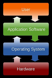 Element that makes up computer system 